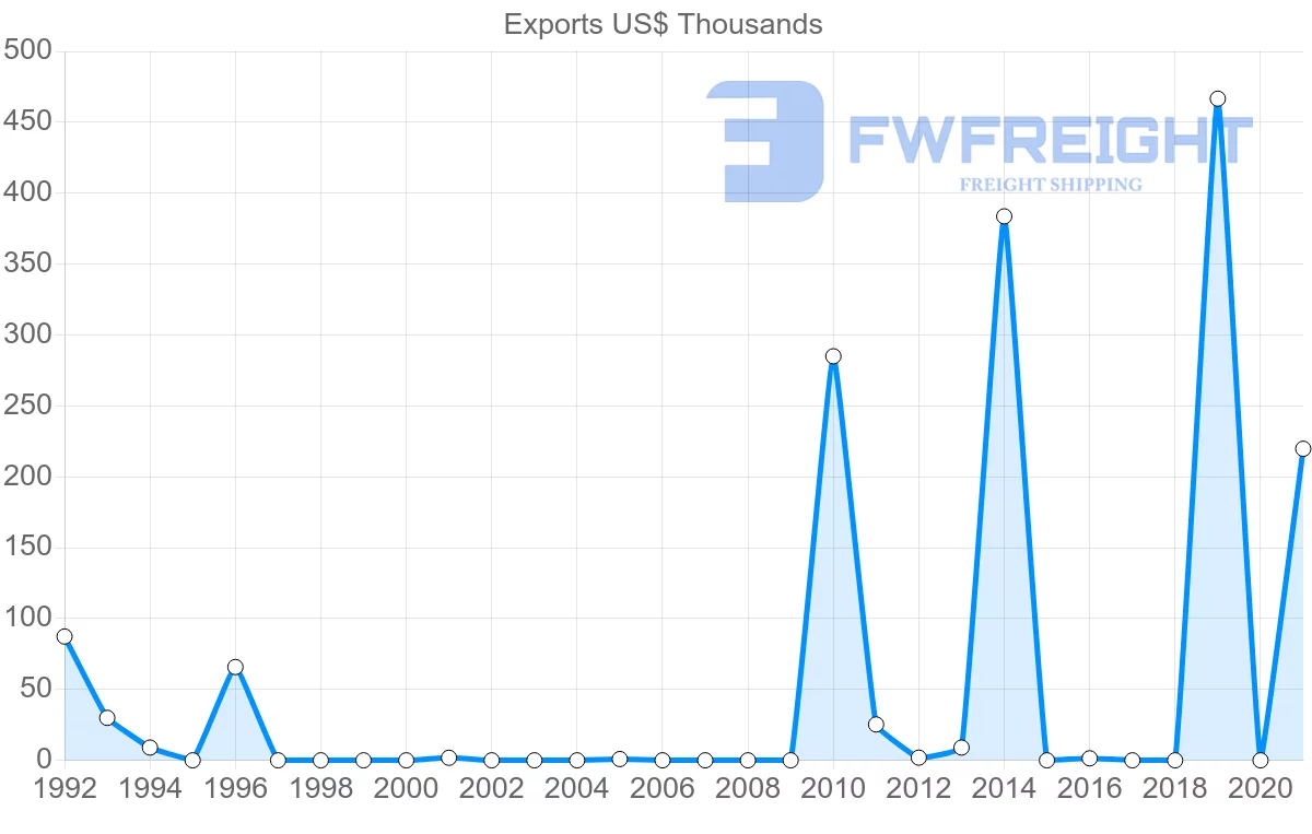 Shipping company from Guatemala to Georgia