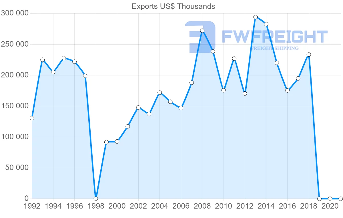 Shipping company from Guatemala to Germany