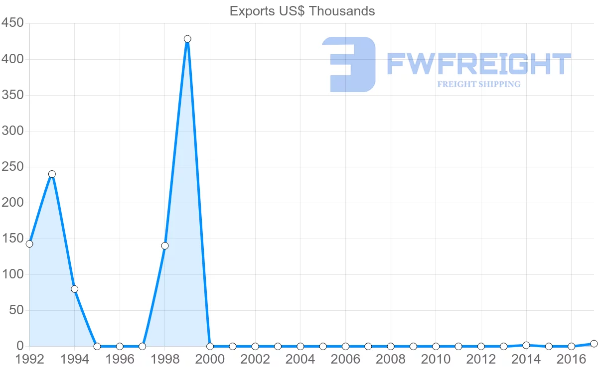 Shipping company from Guatemala to Greenland
