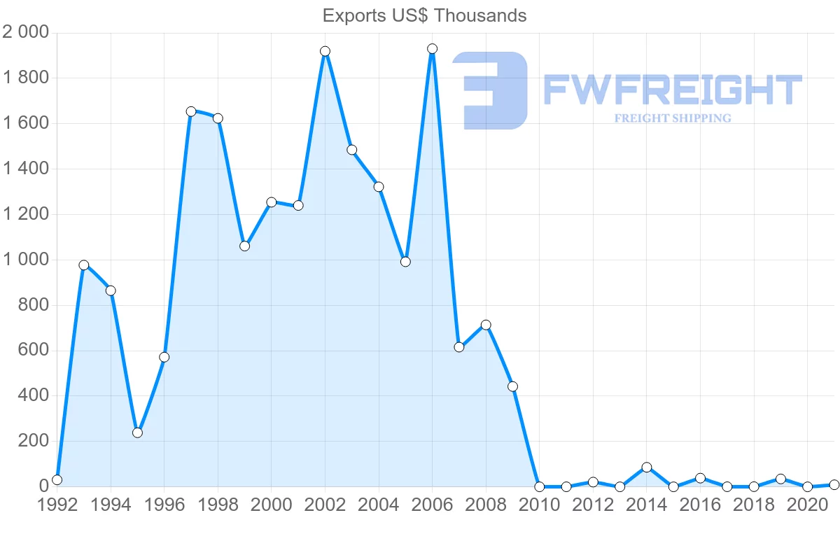 Shipping company from Guatemala to Grenada