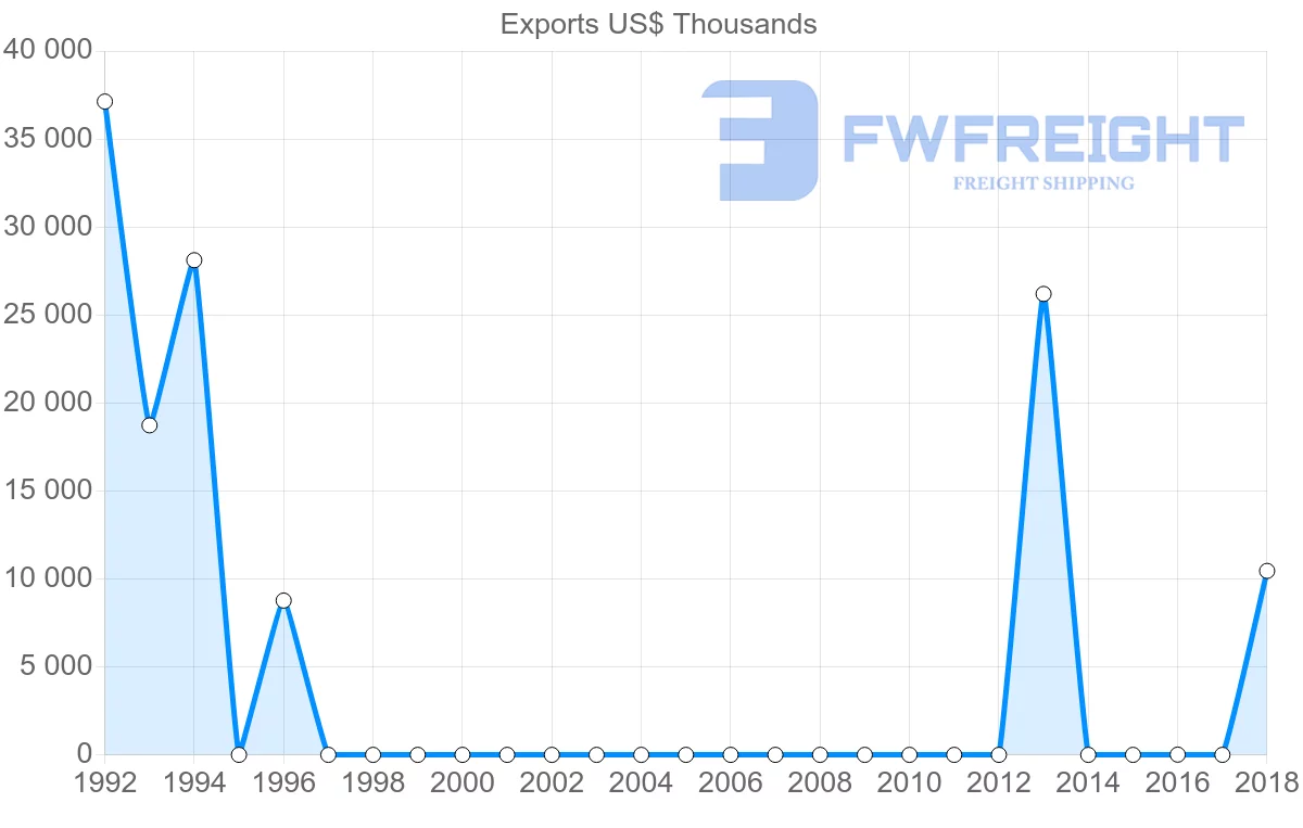 Shipping company from Guatemala to Guinea