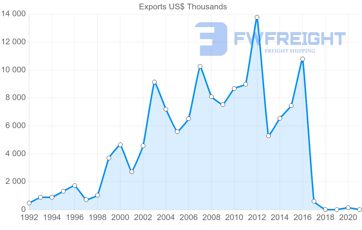 Shipping company from Guatemala to Guyana