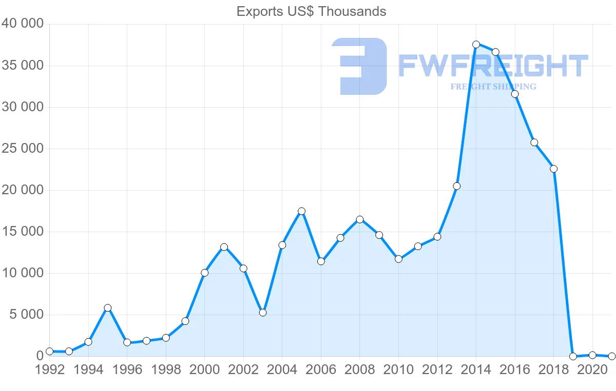 Shipping company from Guatemala to Hong Kong
