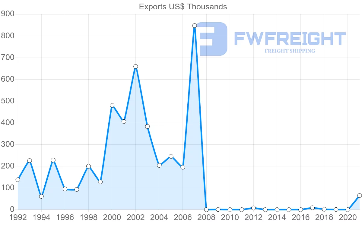 Shipping company from Guatemala to Iceland