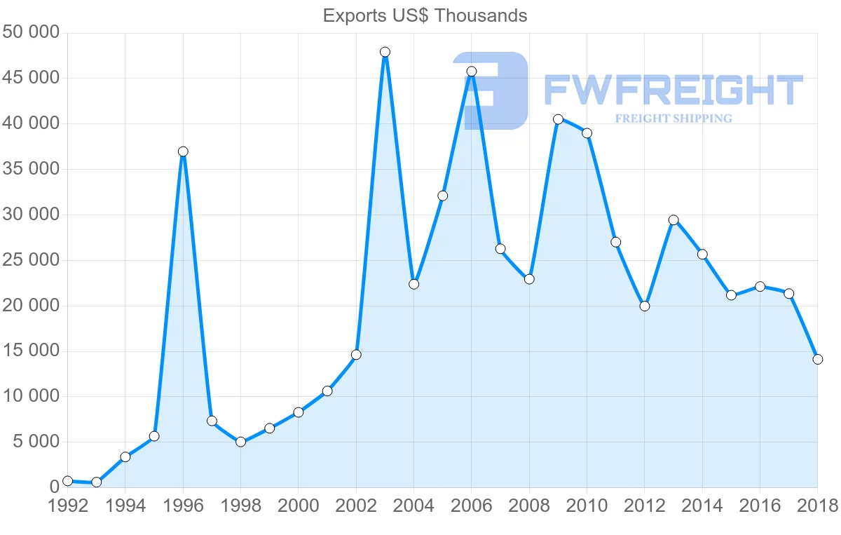 Shipping company from Guatemala to India