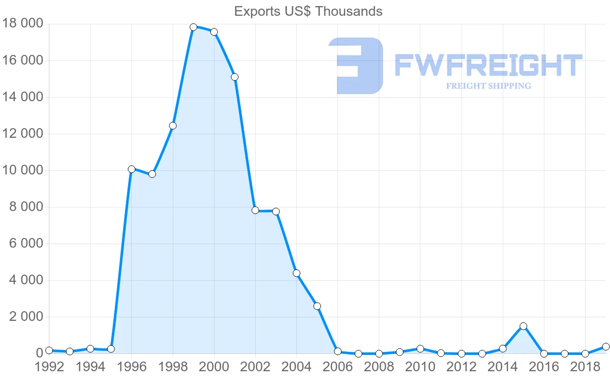 Shipping company from Guatemala to Iraq