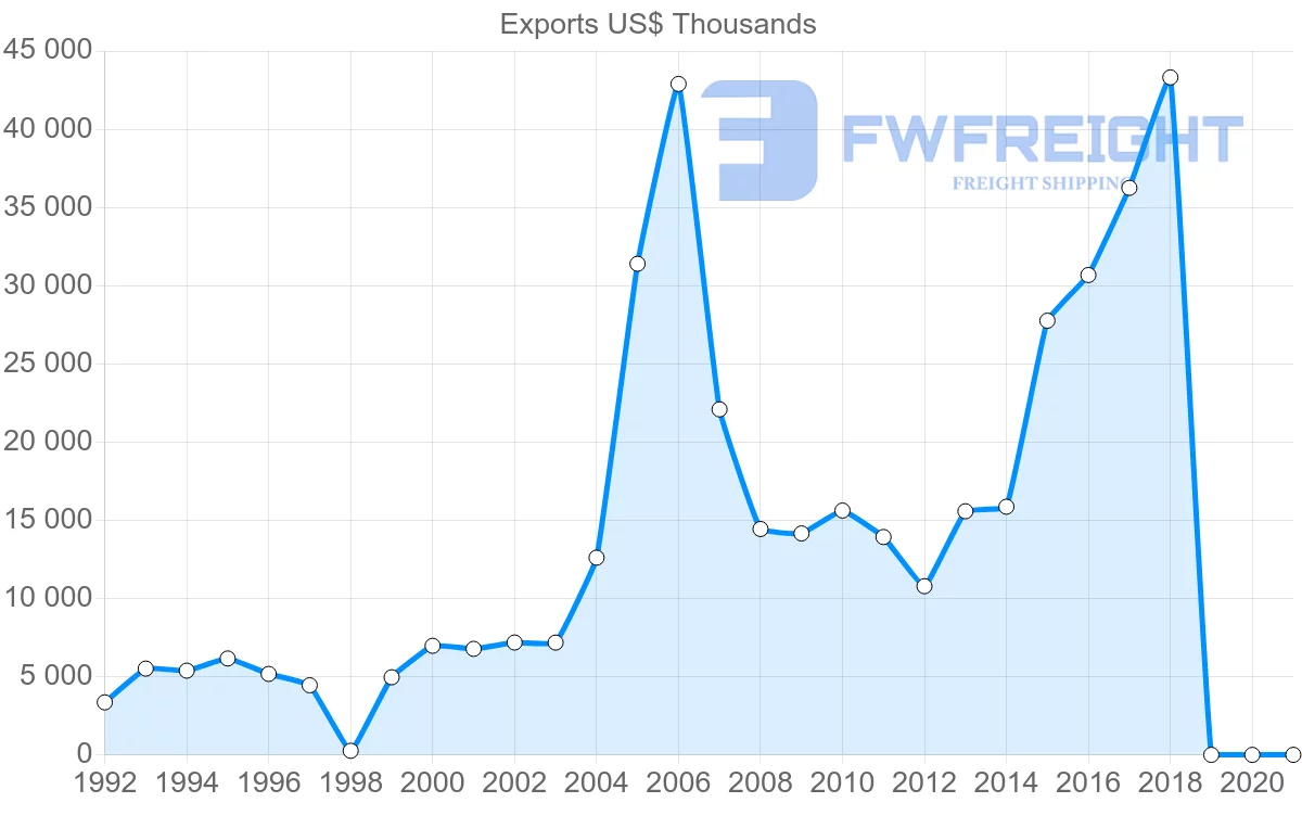 Shipping company from Guatemala to Israel