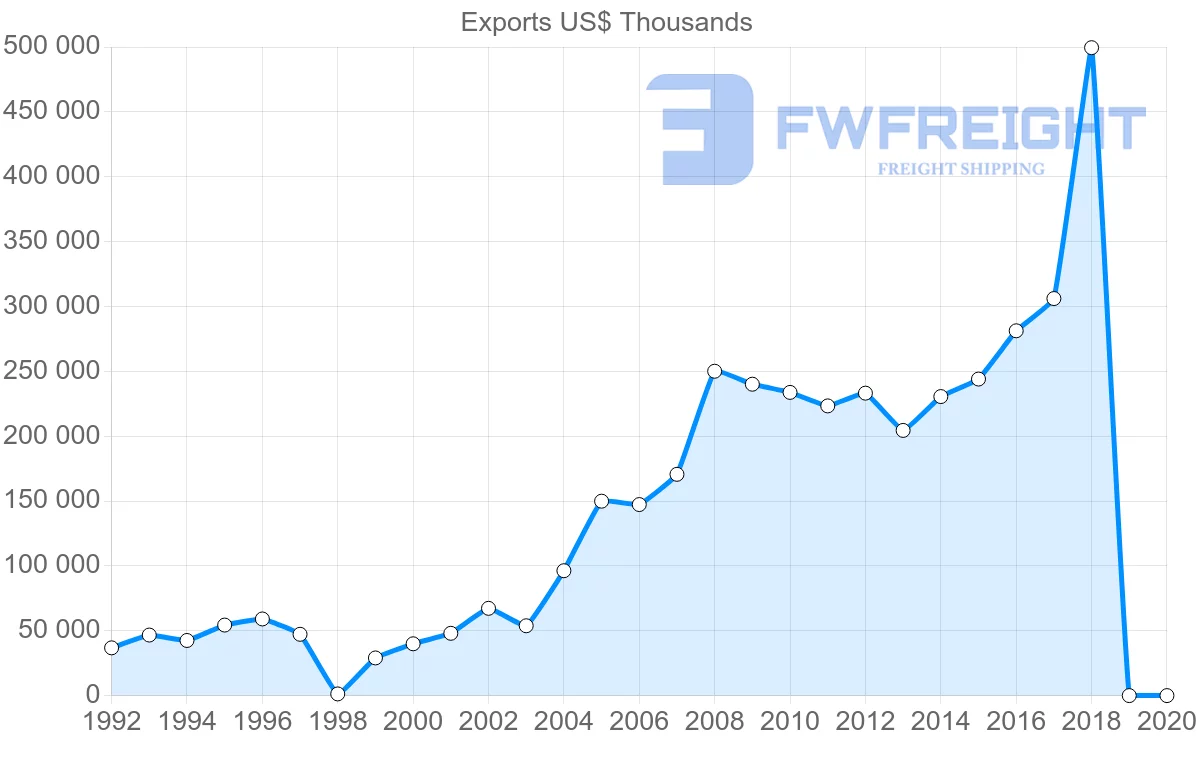 Shipping company from Guatemala to Italy