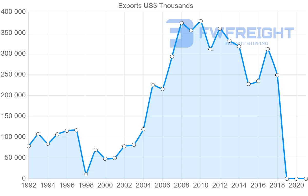 Shipping company from Guatemala to Japan