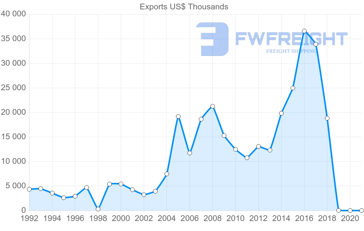Shipping company from Guatemala to Kuwait