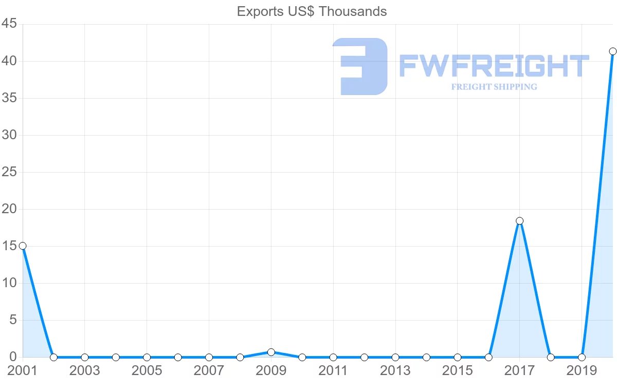 Shipping company from Guatemala to Kyrgyzstan