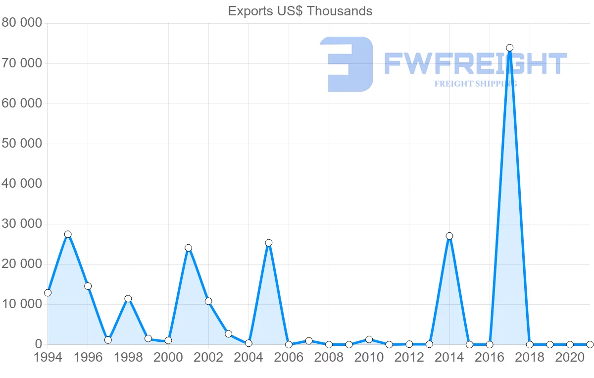 Shipping company from Guatemala to Libya