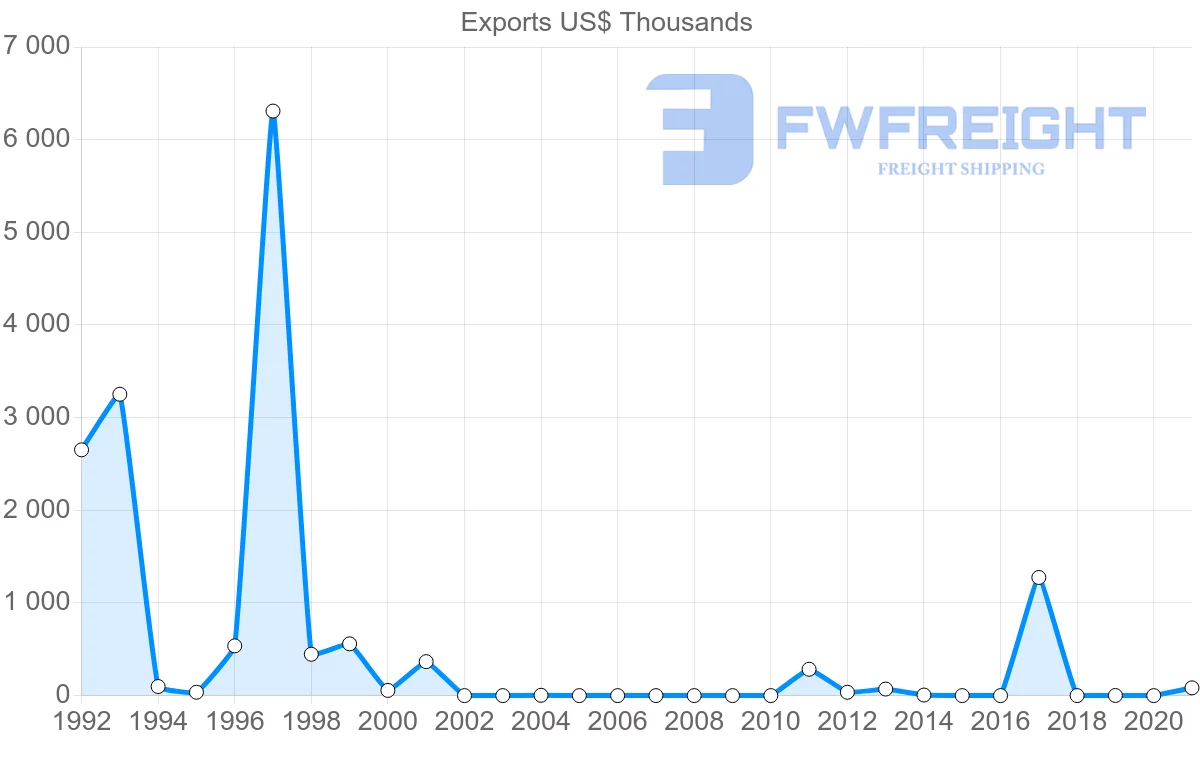 Shipping company from Guatemala to Lithuania
