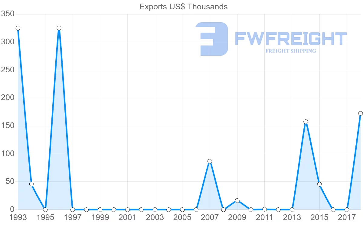 Shipping company from Guatemala to Macao