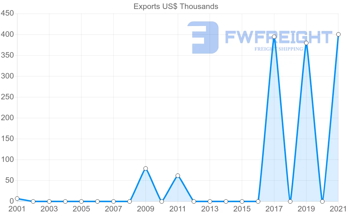 Shipping company from Guatemala to Madagascar