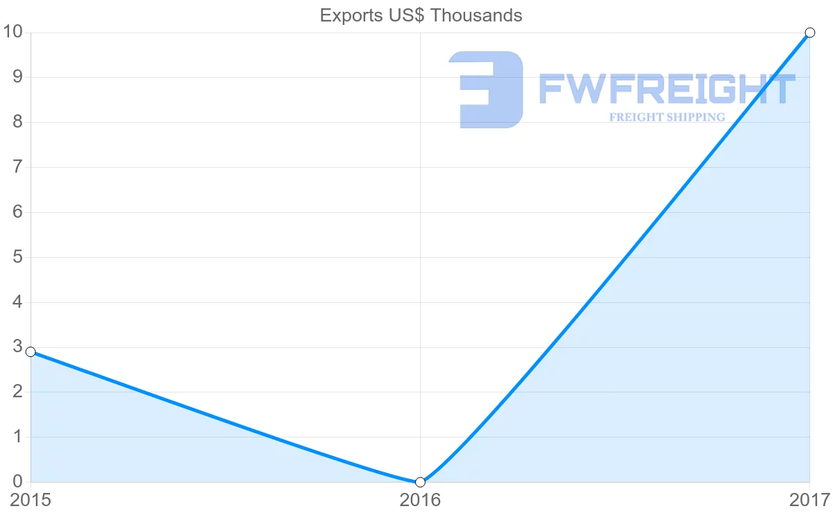 Shipping company from Guatemala to Malawi