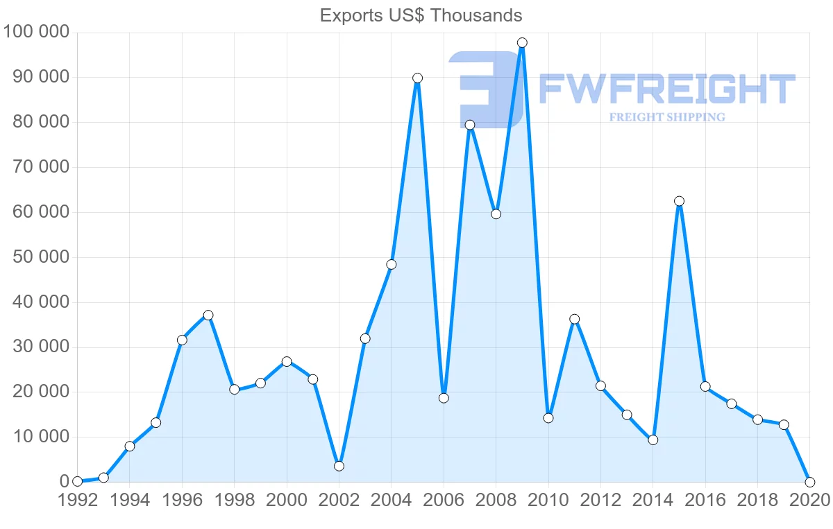 Shipping company from Guatemala to Malaysia