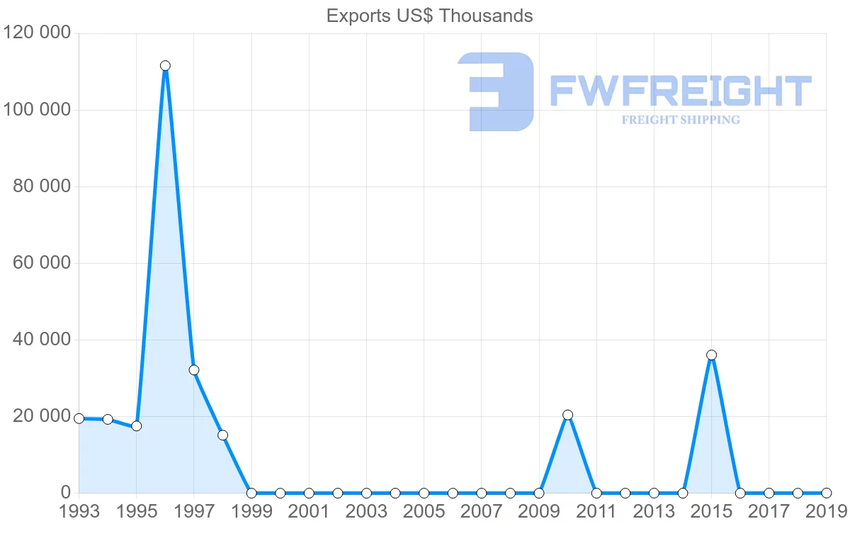Shipping company from Guatemala to Mauritania