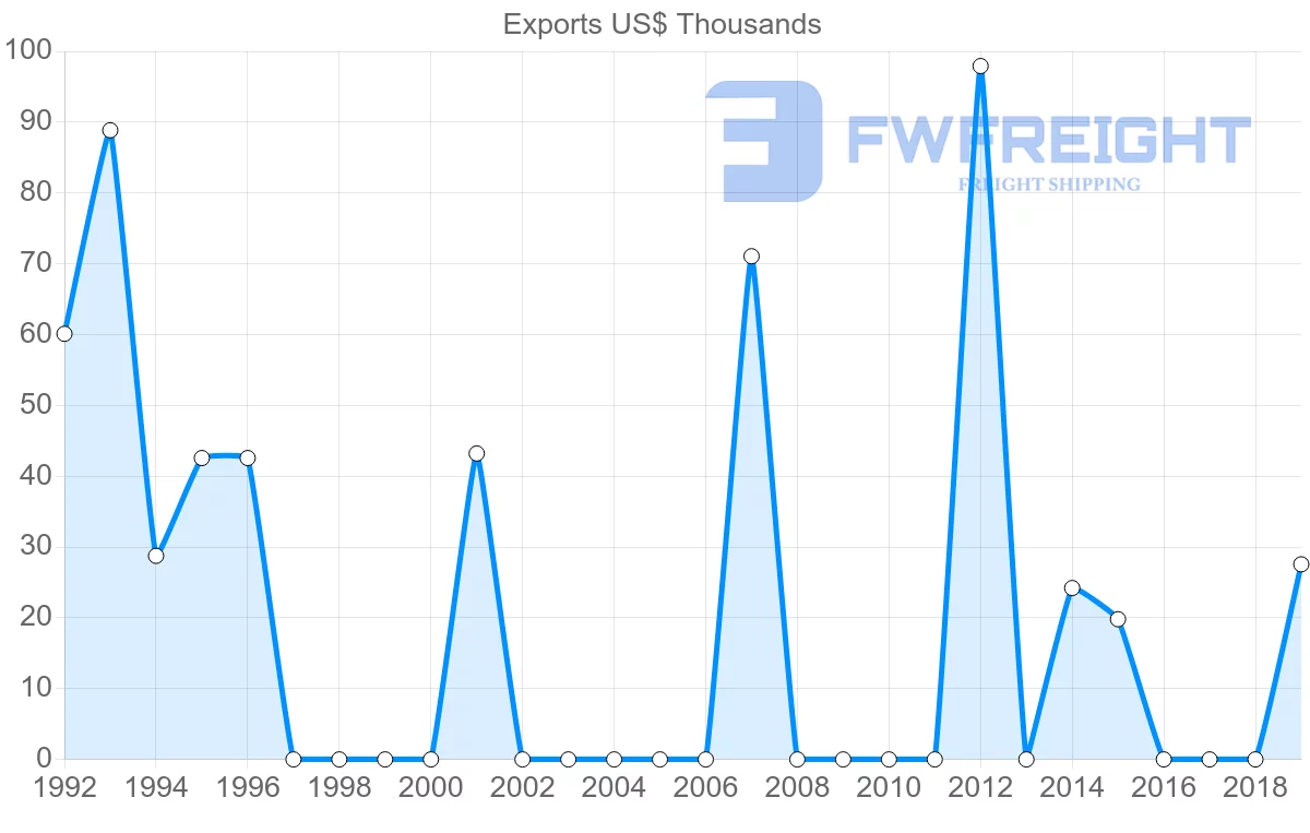 Shipping company from Guatemala to Mauritius
