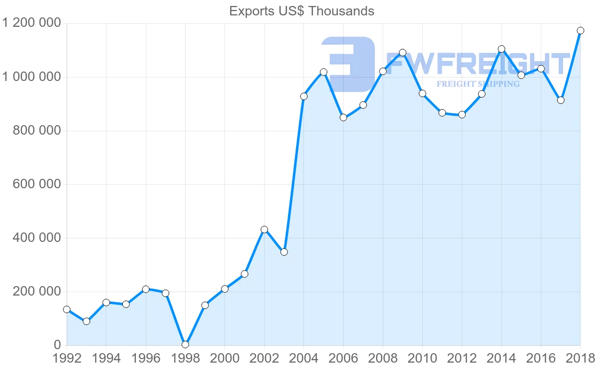 Shipping company from Guatemala to Mexico