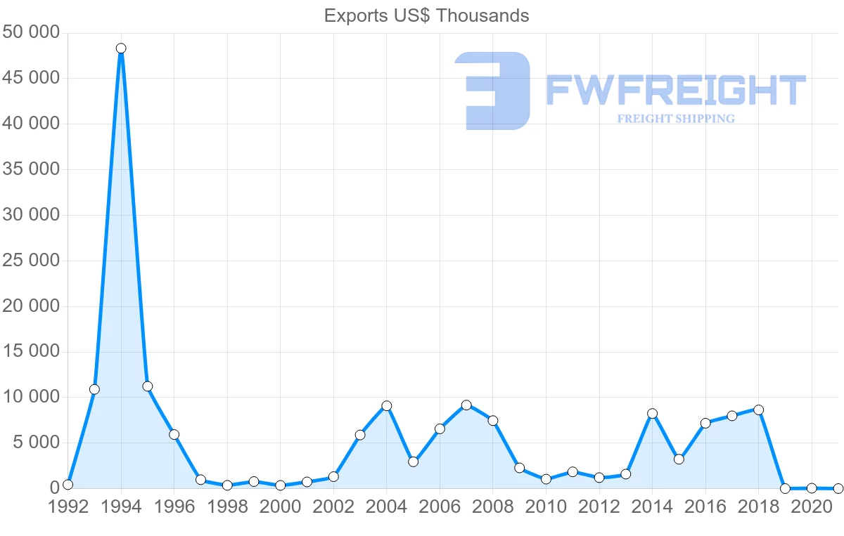 Shipping company from Guatemala to Morocco