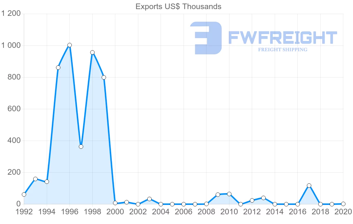 Shipping company from Guatemala to Mozambique