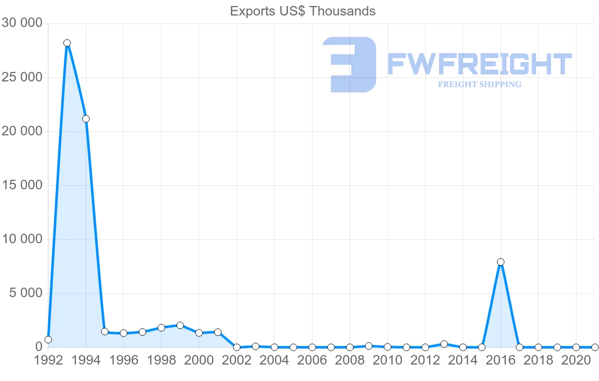 Shipping company from Guatemala to Myanmar