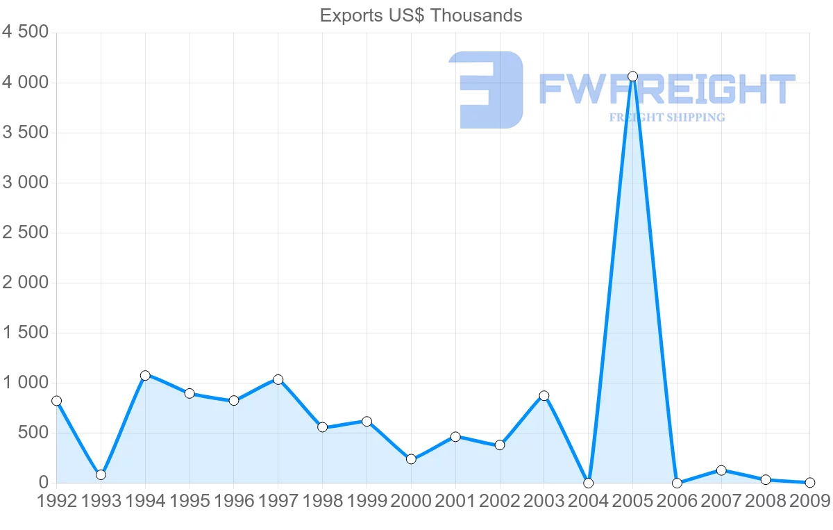 Shipping company from Guatemala to Netherlands Antilles