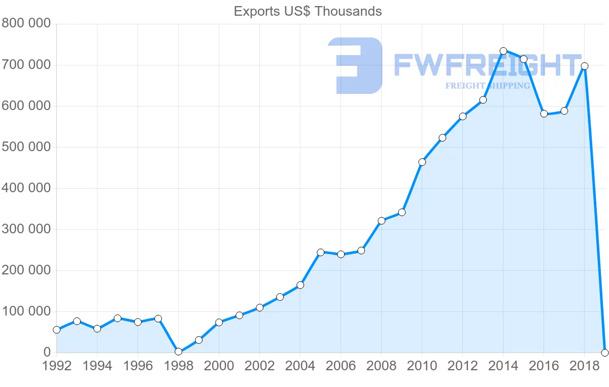 Shipping company from Guatemala to Netherlands
