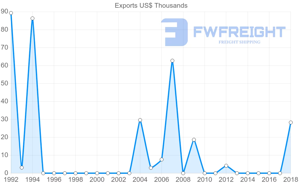 Shipping company from Guatemala to New Caledonia