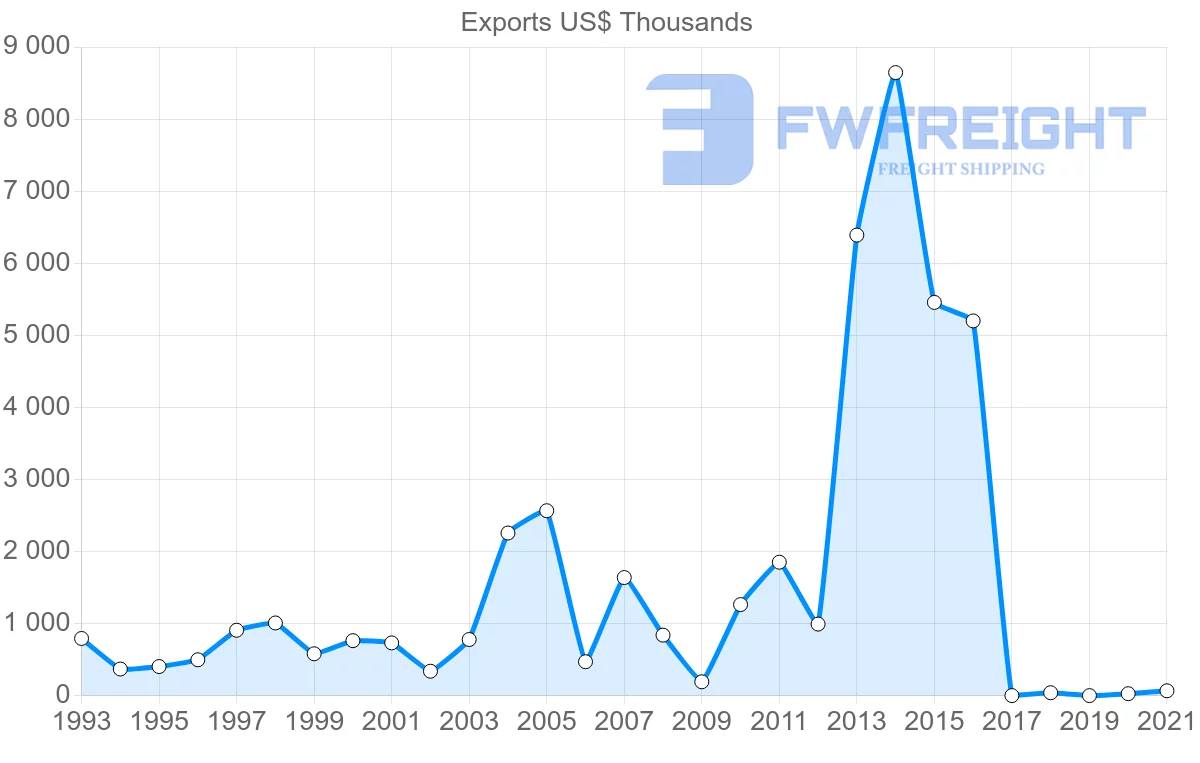 Shipping company from Guatemala to Oman