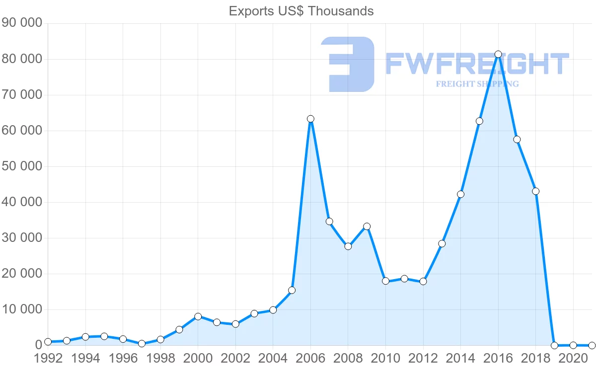 Shipping company from Guatemala to Pakistan