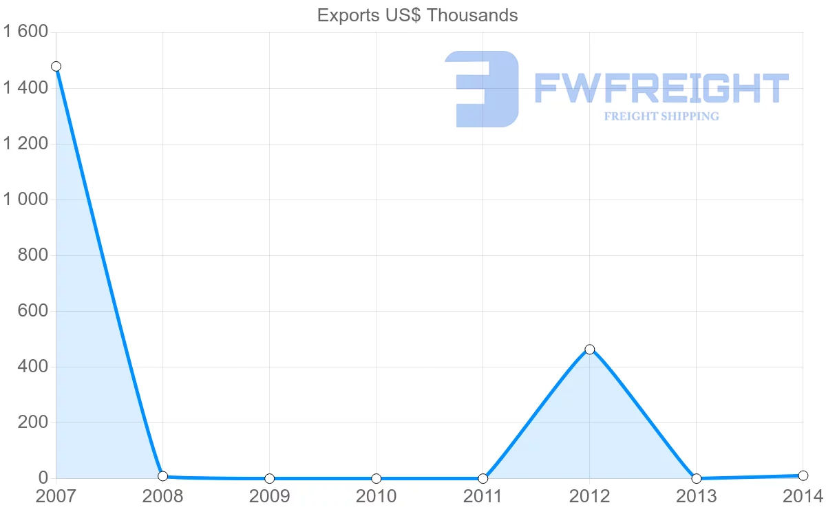 Shipping company from Guatemala to Papua New Guinea