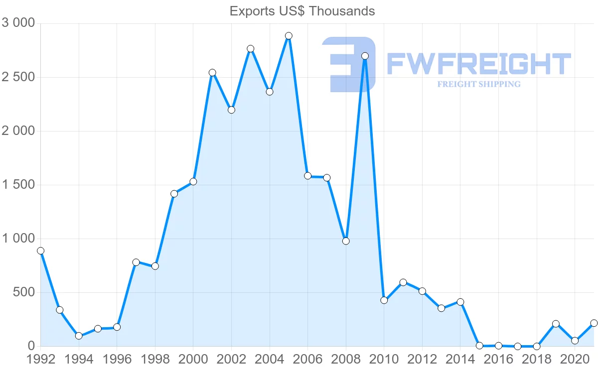 Shipping company from Guatemala to Paraguay