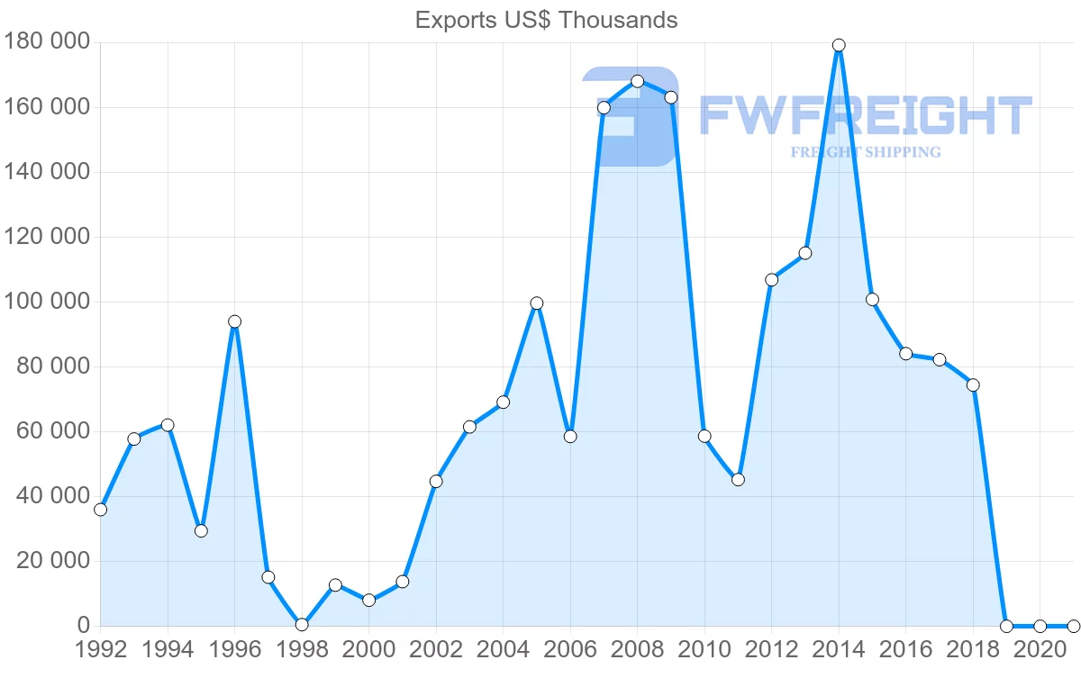 Shipping company from Guatemala to Peru