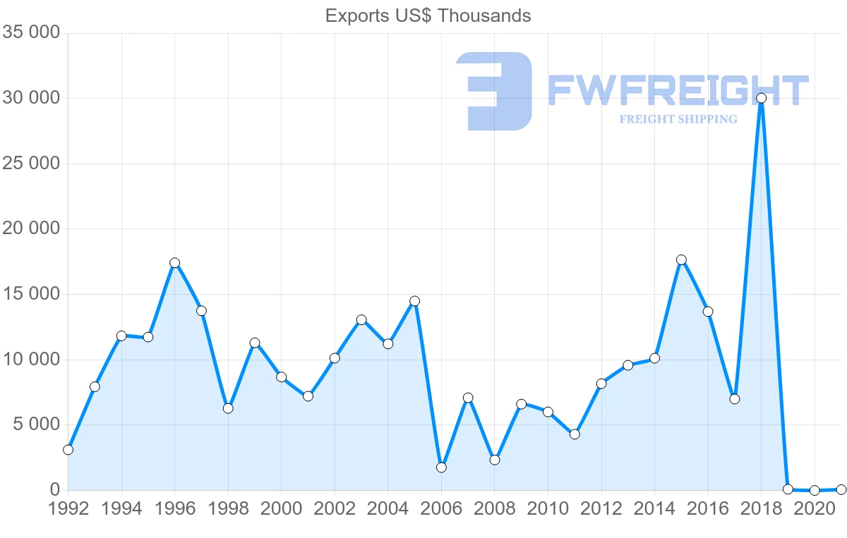 Shipping company from Guatemala to Poland