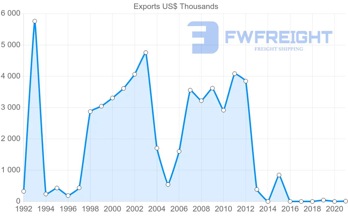 Shipping company from Guatemala to Romania