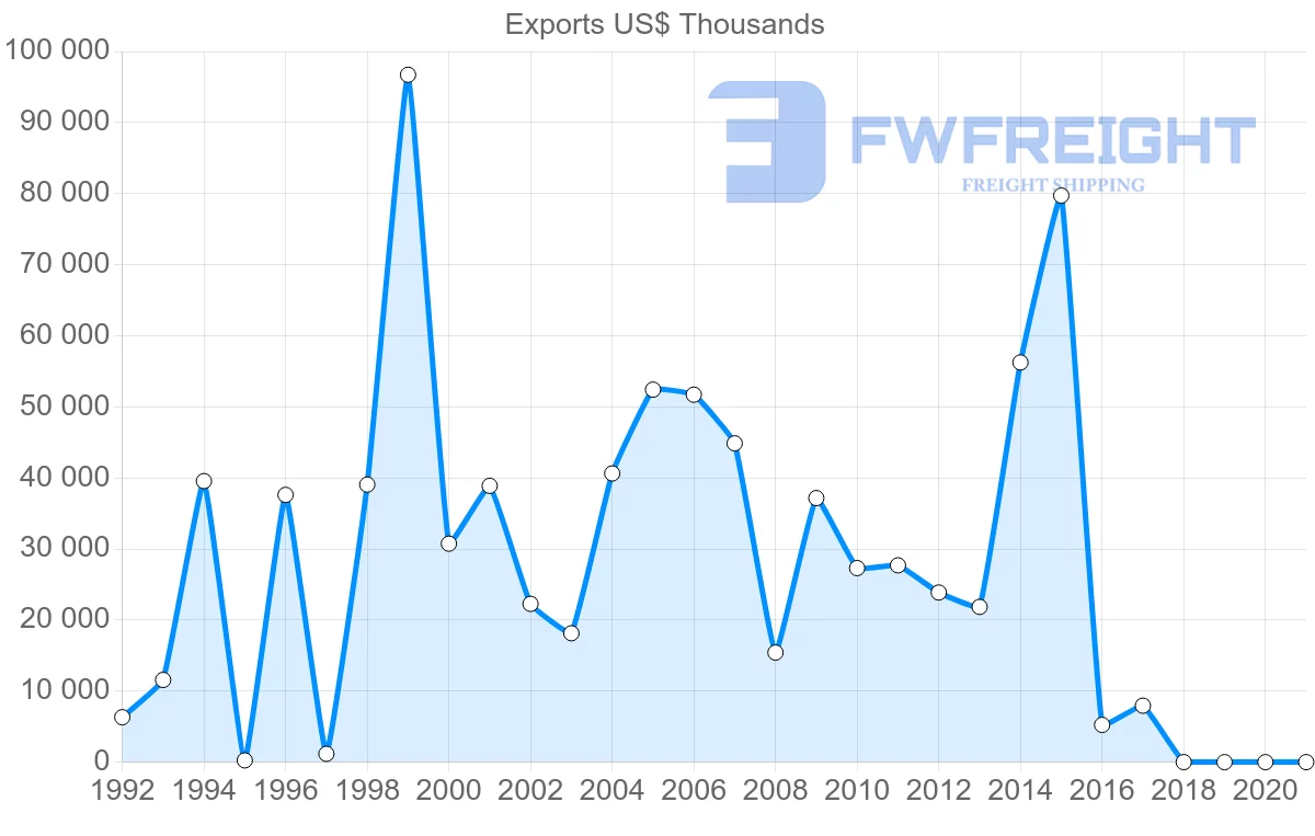 Shipping company from Guatemala to Russia