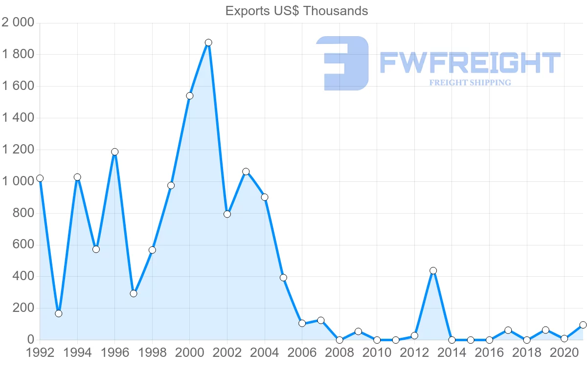 Shipping company from Guatemala to Saint Kitts and Nevis