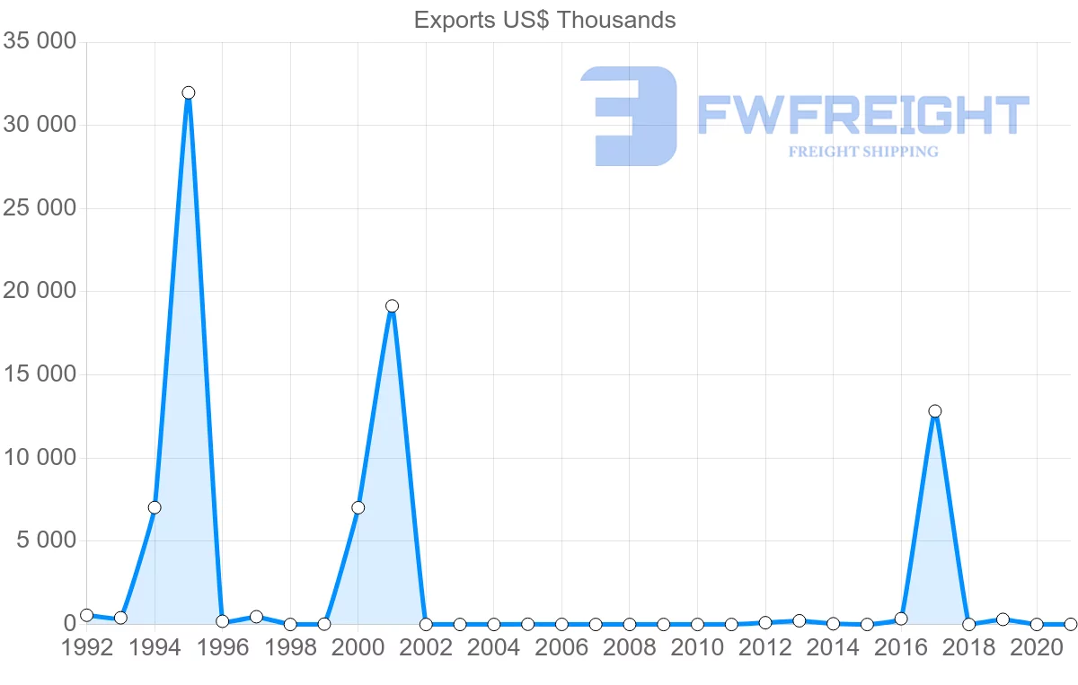 Shipping company from Guatemala to Senegal
