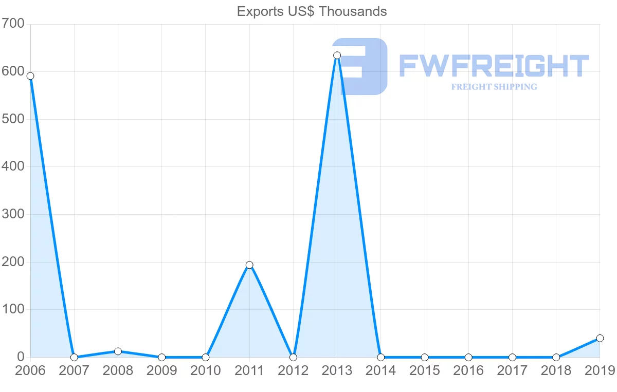 Shipping company from Guatemala to Serbia