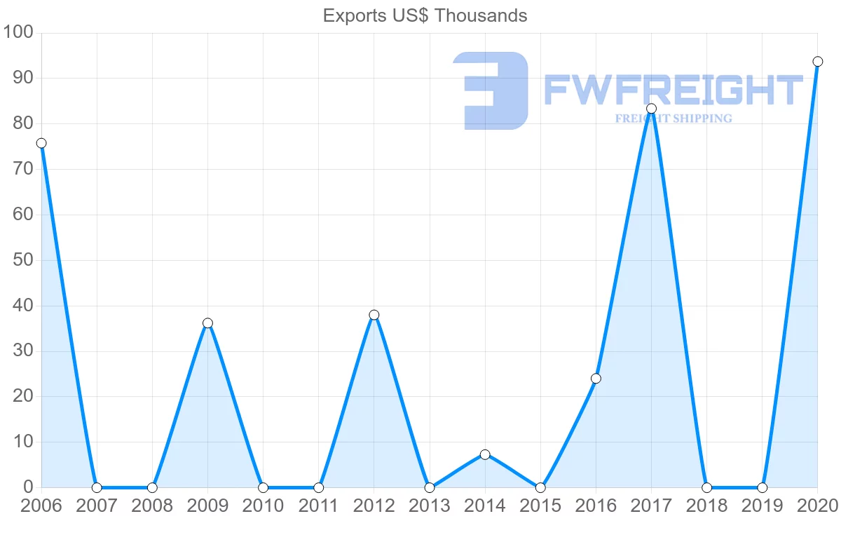 Shipping company from Guatemala to Seychelles