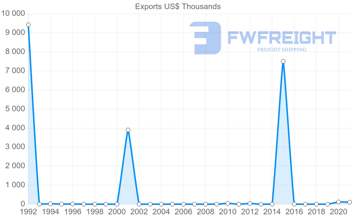 Shipping company from Guatemala to Sierra Leone