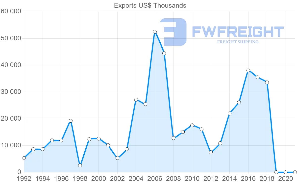 Shipping company from Guatemala to Singapore