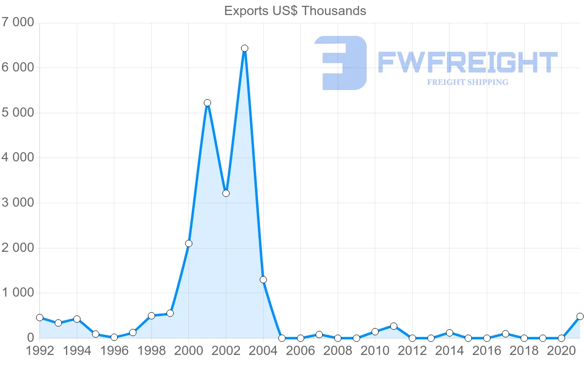Shipping company from Guatemala to Slovakia