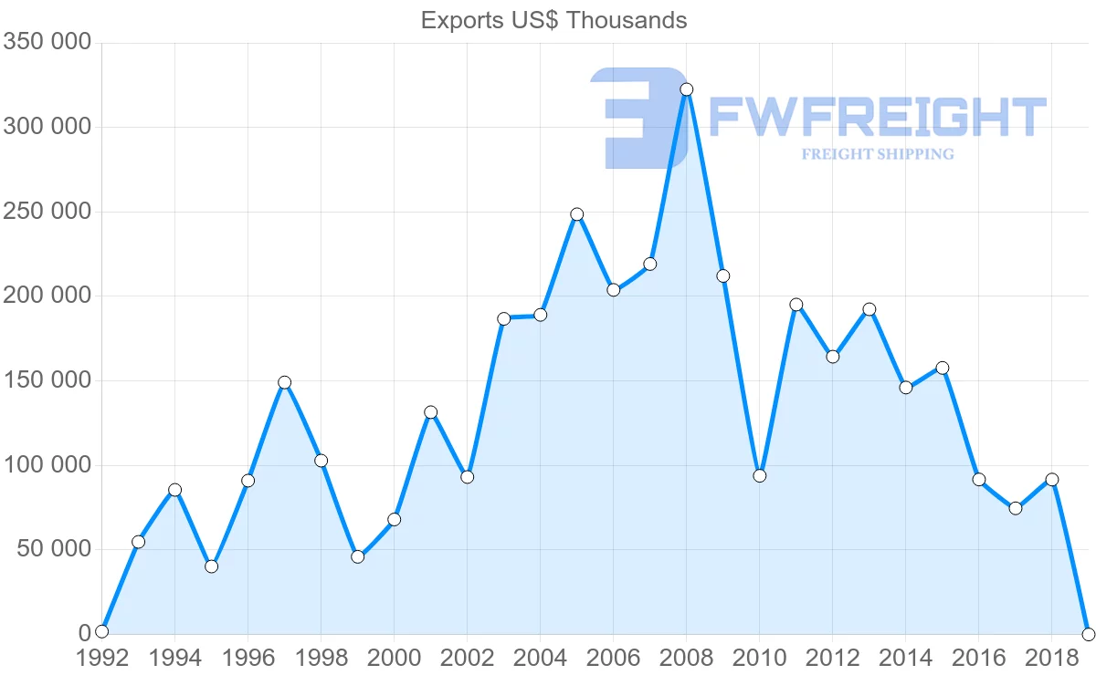Shipping company from Guatemala to South Korea