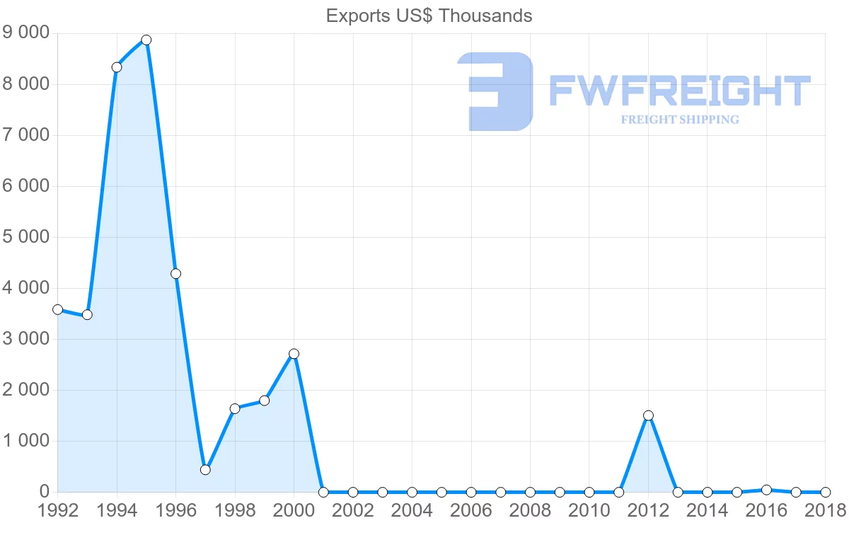 Shipping company from Guatemala to Sudan