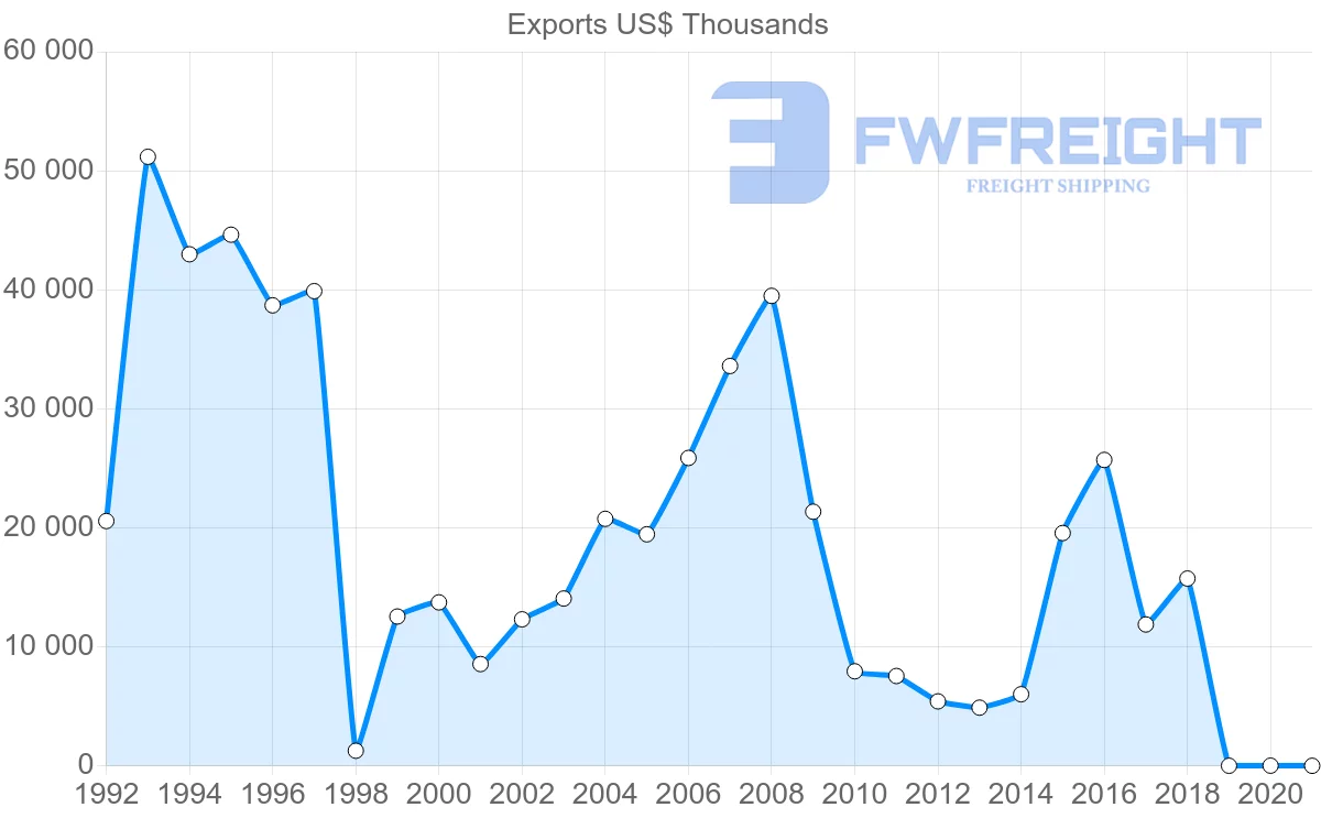 Shipping company from Guatemala to Sweden