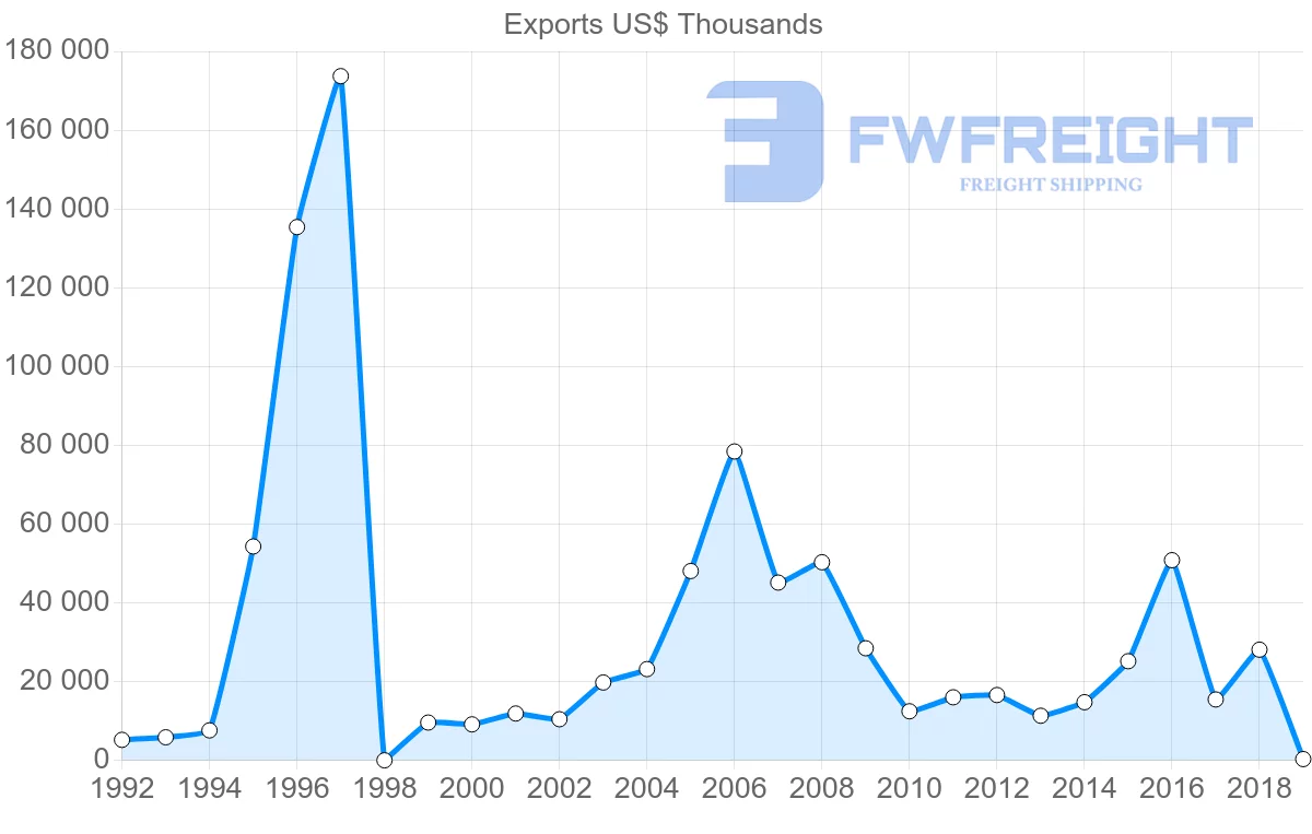 Shipping company from Guatemala to Syria