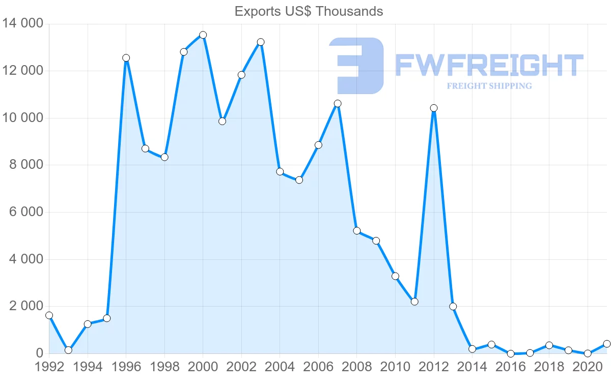 Shipping company from Guatemala to Thailand